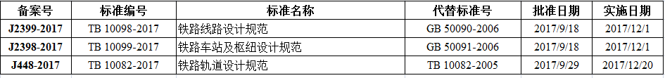 铁路线路设计规范等三项比建筑行业标准备案出台！