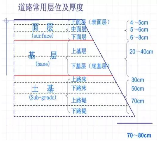 公路路基路面设计体会，满满的都是不能疏忽的细节！