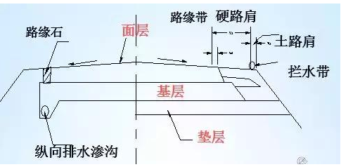 公路路基路面设计体会，满满的都是不能疏忽的细节！